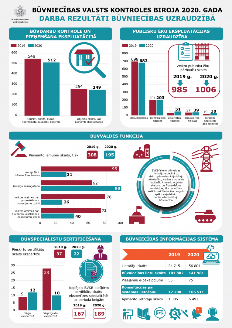 Infografika par biroja paveikto būvniecībā 2020. gadā