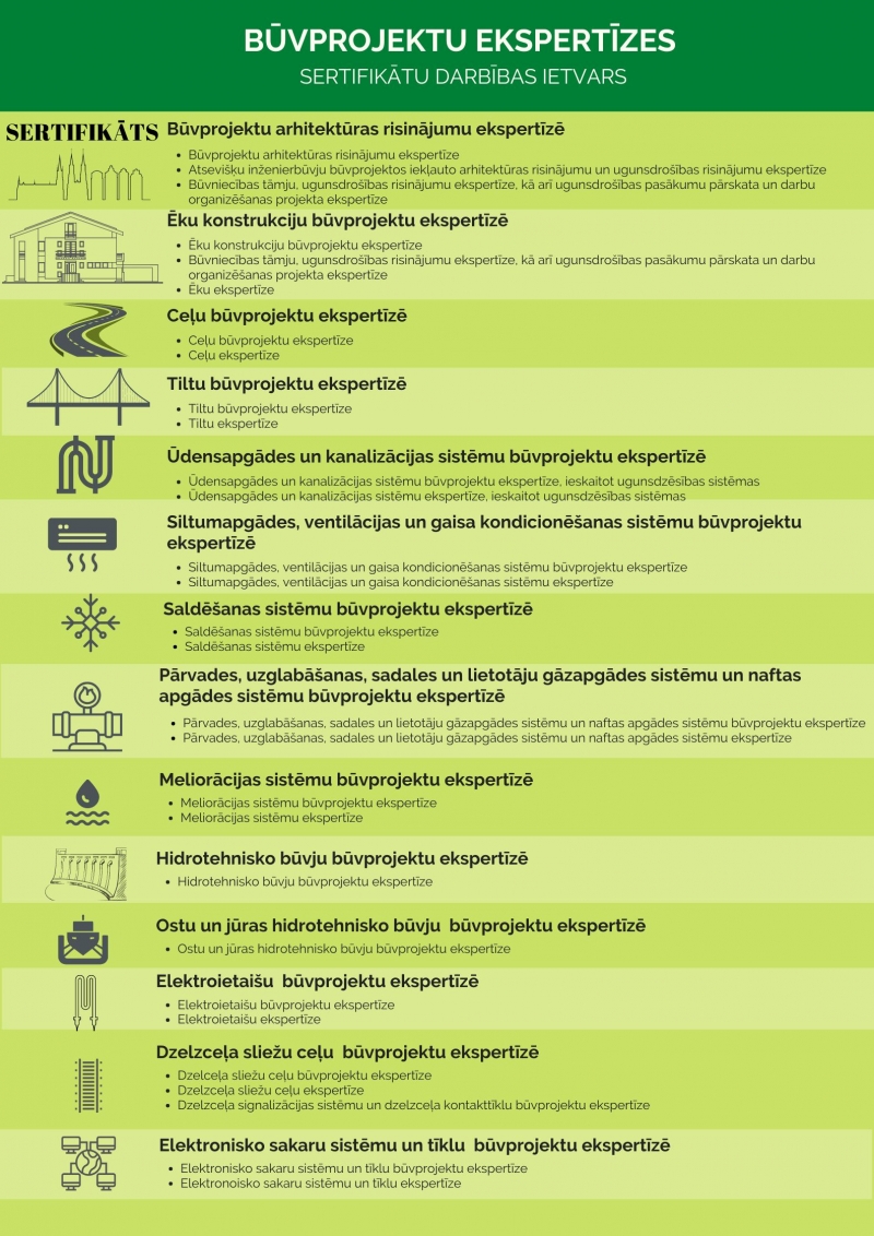 Infografika par būvprojektu ekspertu darbības jomām