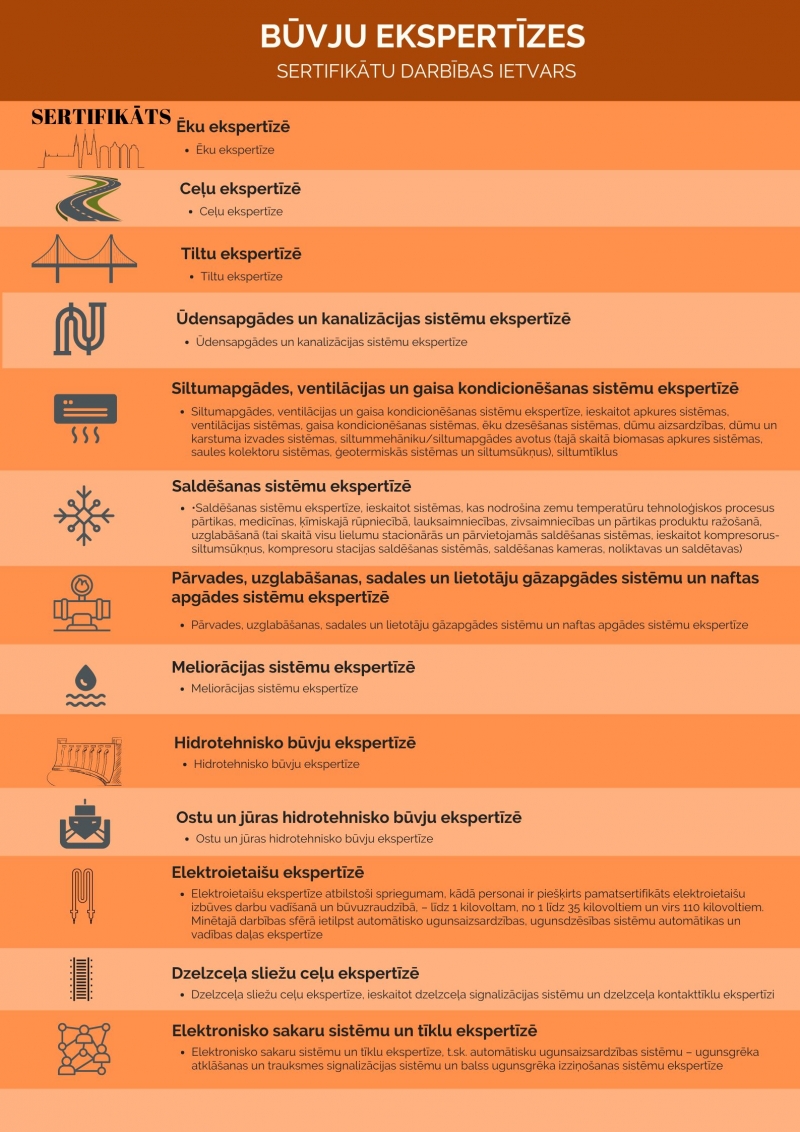 Infografika par būvju ekspertu darbības sfērām