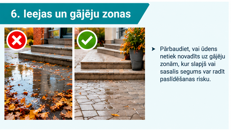 Informatīvs vizuālis “6. Ieejas un gājēju zonas”. Salīdzinājumā parādīta ieejas zona ar uzkrājušos lietusūdeni un lapām, kā arī sakopta zona ar nodrošinātu ūdens novadīšanu. Tekstā aicināts pārbaudīt, vai ūdens netiek novadīts uz gājēju zonām, kur slapjš vai sasalis segums var radīt paslīdēšanas risku.