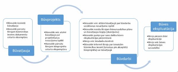 Būvniecības procesa shematisks attēlojums