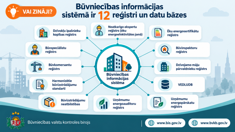 Infografika “Būvniecības informācijas sistēmā ir 12 reģistri un datubāzes”. BIS ietver Dzīvokļu īpašnieku kopības, būvspeciālistu, būvkomersantu, neatkarīgo ekspertu, ēku energosertifikātu, būvinspektoru, dzīvojamo māju pārvaldnieku, uzņēmumu energoauditoru un uzņēmumu energopārskatu reģistrus, kā arī harmonizēto būvizstrādājumu standartu, būvizstrādājumu neatbilstību un VEDLUDB datubāzes.