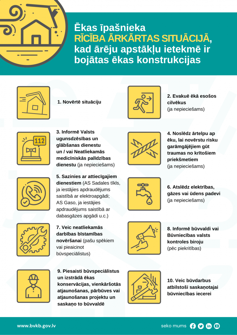 infografika par rīcību ārkārtas gadījumos, kad bojātas ēkas konstrukcijas