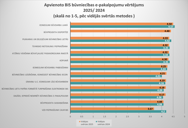 Horizontāla stabiņu diagramma “Apvienoto BIS būvniecības e-pakalpojumu vērtējums 2025/2024” skalā no 1 līdz 5. Kopējais vērtējums 2025. gadā ir 4,30, salīdzinot ar 4,35 2024. gadā. Visaugstāk 2025. gadā novērtēti iesniegumi būvdarbu laikā – 4,50, bet zemākais vērtējums ir VZD pieprasījumiem caur BIS – 3,67. Vairākiem e-pakalpojumiem 2025. gadā vērtējums ir pieaudzis, tostarp būvniecības uzsākšanai, iesniedzot būvniecības ieceri – no 4,01 līdz 4,21.