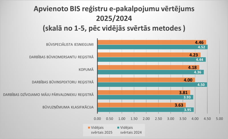 Horizontāla stabiņu diagramma “Apvienoto BIS reģistru e-pakalpojumu vērtējums 2025/2024” skalā no 1 līdz 5. Kopējais vērtējums 2025. gadā ir 4,18, salīdzinot ar 4,36 2024. gadā. Visaugstāk 2025. gadā novērtēti būvspeciālista iesniegumi – 4,46, kam seko darbības būvkomersantu reģistrā – 4,23. Zemākais vērtējums ir būvuzņēmuma klasifikācijai – 3,63. Visās norādītajās kategorijās 2025. gada vērtējums ir zemāks nekā 2024. gadā.