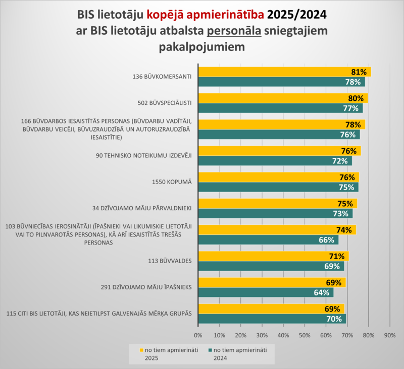 Horizontāla stabiņu diagramma “BIS lietotāju kopējā apmierinātība 2025/2024 ar BIS lietotāju atbalsta personāla sniegtajiem pakalpojumiem”. Kopējā apmierinātība pieaugusi no 75% 2024. gadā līdz 76% 2025. gadā. 2025./2024. gada rādītāji: būvkomersanti – 81%/78%, būvspeciālisti – 80%/77%, būvdarbos iesaistītās personas – 78%/76%, tehnisko noteikumu izdevēji – 76%/72%, dzīvojamo māju pārvaldnieki – 75%/73%, būvniecības ierosinātāji un iesaistītās trešās personas – 74%/66%, būvvaldes – 71%/69%, dzīvojamo māju ī
