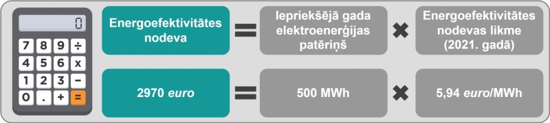 Energoefektivitātes nodevas aprēķins infografika
