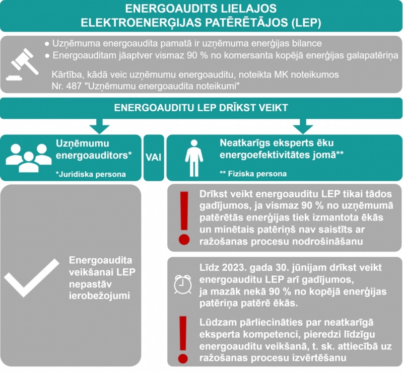 Energoaudits LEP infografika