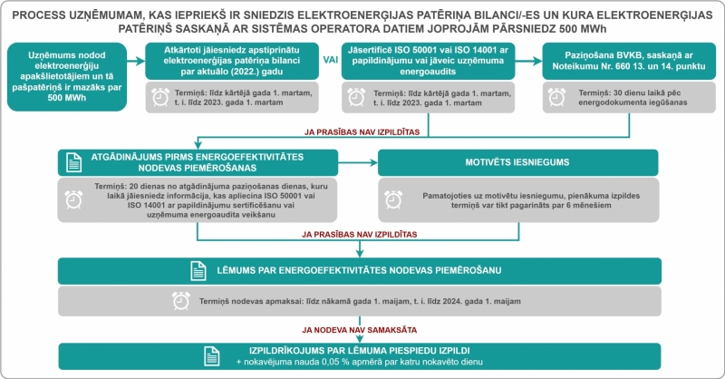 LEP atkārtoti bilance