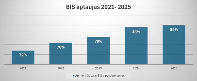 Stabiņu diagramma “BIS aptaujas 2021–2025”, kas atspoguļo lietotāju apmierinātību ar BIS e-pakalpojumiem. Apmierinātība pieaugusi no 72% 2021. gadā līdz 85% 2025. gadā: 2022. gadā – 76%, 2023. gadā – 79%, 2024. gadā – 84%.