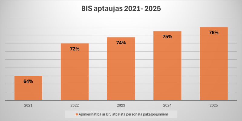 Stabiņu diagramma par rādītāja pieaugumu no 2021. līdz 2025. gadam: 2021. gadā – 64%, 2022. gadā – 72%, 2023. gadā – 74%, 2024. gadā – 75%, 2025. gadā – 76%.