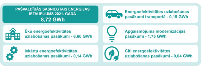 pašvaldību sasniegtais energoietaupījums 2021
