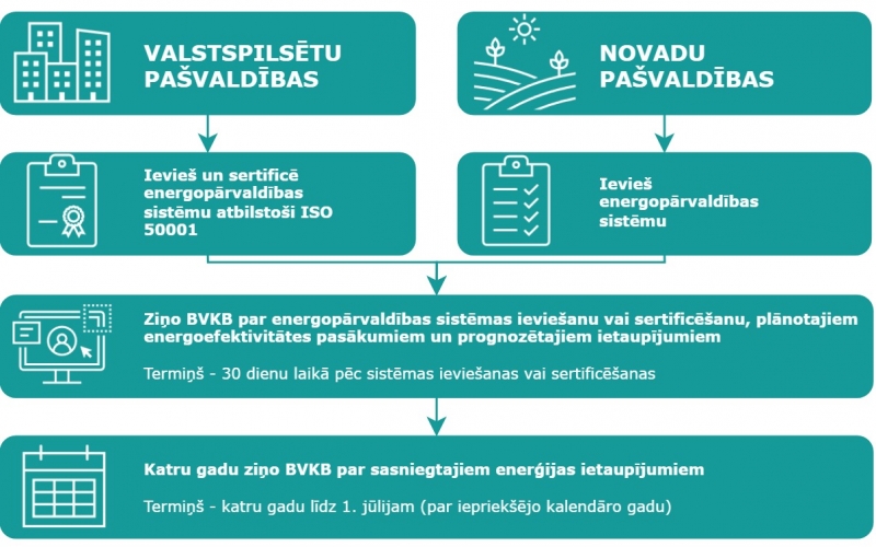 pašvaldības pienākumu shēma