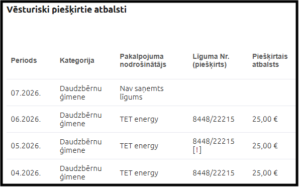 Attēls ir piemērs. Ekrānuzņēmums ar tabulu “Vēsturiski piešķirtie atbalsti”. Tajā redzams, ka daudzbērnu ģimenei no 2026. gada aprīļa līdz jūnijam piešķirts 25 eiro atbalsts mēnesī līgumam ar “TET energy”. Par 2026. gada jūliju norādīts, ka līgums nav saņemts.