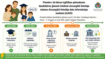 Infografika skaidro, kā bērna izglītības pārtraukums vasarā ietekmē daudzbērnu ģimenes aizsargātā lietotāja statusu ALDIS. Ģimenē ir trīs bērni; vecākā meita Anna, 18 gadi, 2026. gada jūnijā absolvē vidusskolu. Jūnijā un jūlijā ģimene turpina saņemt 25 eiro atbalstu mēnesī, bet augustā un septembrī, kamēr Anna vēl nav reģistrēta augstskolā, atbalsta piemērošana tiek īslaicīgi pārtraukta. Oktobrī, kad Valsts izglītības informācijas sistēmā aktualizēti dati par studiju sākšanu, ALDIS automātiski atjauno statu