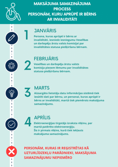 Process personām ar bērnu ar invaliditāti