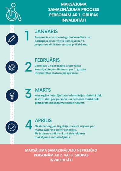 Process personām ar 1. grupas invaliditāti