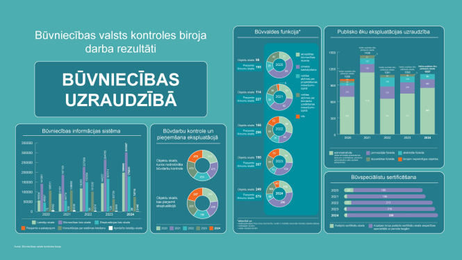 Infografika ar darba rezultātiem būvniecības uzraudzībā