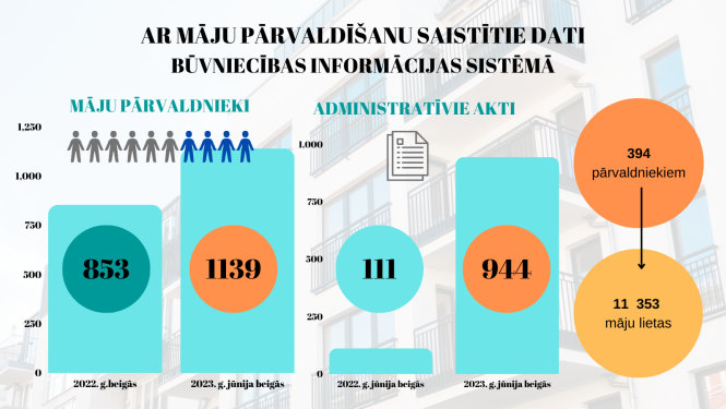 Infografika ar datiem par mājas pārvaldīšanas dokumentāciju BIS