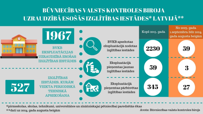 Infografika ar datiem par izglītības iestādēm