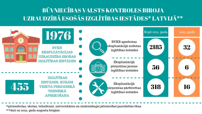 Infografika ar statistiku par apsekotajām izglītības iestādēm