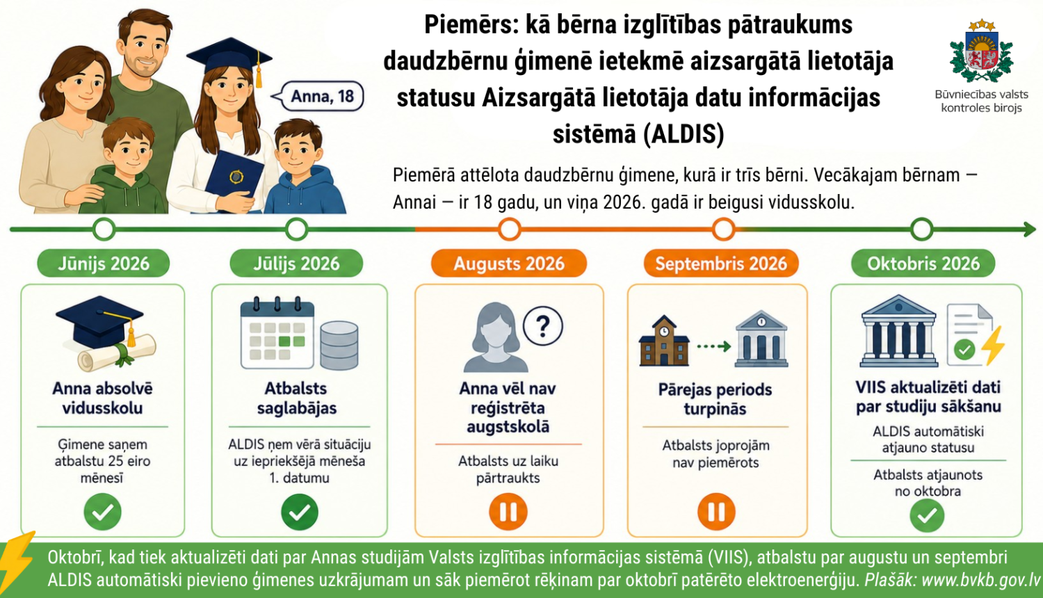 Infografika skaidro, kā bērna izglītības pārtraukums vasarā ietekmē daudzbērnu ģimenes aizsargātā lietotāja statusu ALDIS. Ģimenē ir trīs bērni; vecākā meita Anna, 18 gadi, 2026. gada jūnijā absolvē vidusskolu. Jūnijā un jūlijā ģimene turpina saņemt 25 eiro atbalstu mēnesī, bet augustā un septembrī, kamēr Anna vēl nav reģistrēta augstskolā, atbalsta piemērošana tiek īslaicīgi pārtraukta. Oktobrī, kad Valsts izglītības informācijas sistēmā aktualizēti dati par studiju sākšanu, ALDIS automātiski atjauno statu