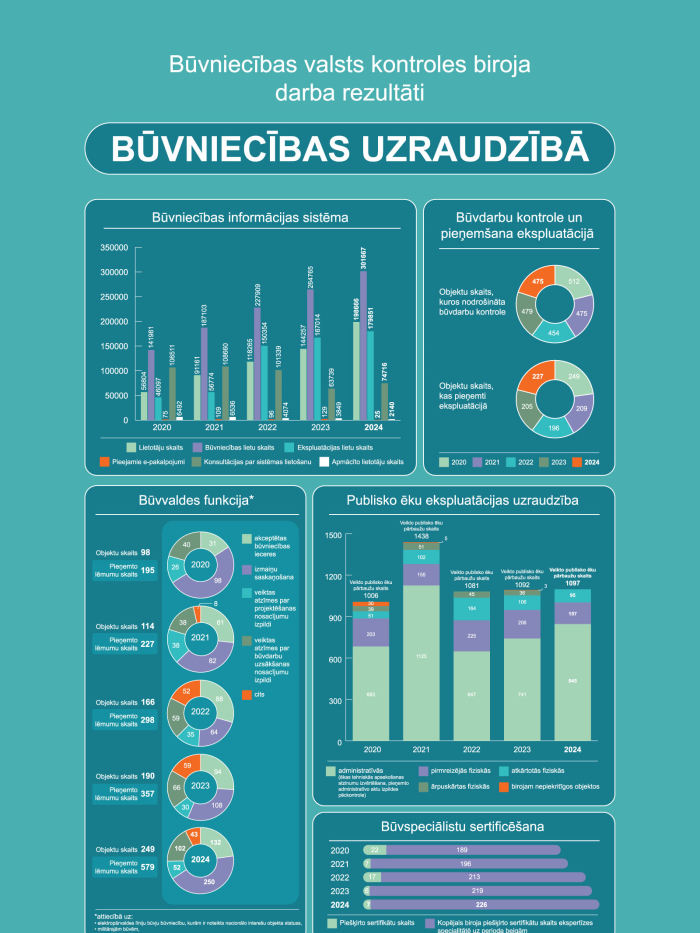 Infografika ar darba rezultātiem būvniecības uzraudzībā