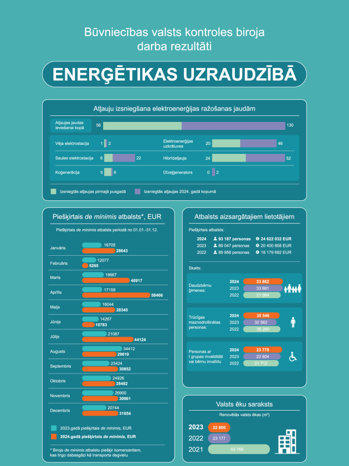 Infografika par darba rezultātiem enerģētikas uzraudzībā