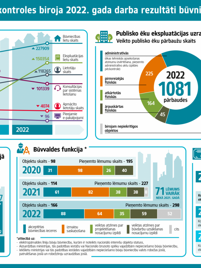 Infografika par BVKB paveikto būvniecības uzraudzībā
