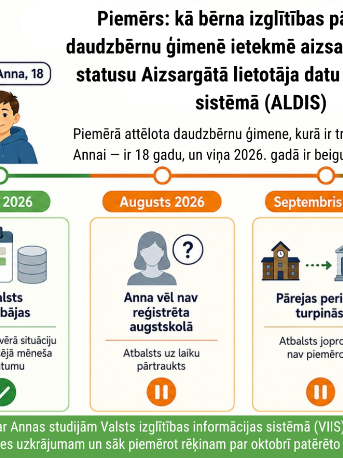 Infografika skaidro, kā bērna izglītības pārtraukums vasarā ietekmē daudzbērnu ģimenes aizsargātā lietotāja statusu ALDIS. Ģimenē ir trīs bērni; vecākā meita Anna, 18 gadi, 2026. gada jūnijā absolvē vidusskolu. Jūnijā un jūlijā ģimene turpina saņemt 25 eiro atbalstu mēnesī, bet augustā un septembrī, kamēr Anna vēl nav reģistrēta augstskolā, atbalsta piemērošana tiek īslaicīgi pārtraukta. Oktobrī, kad Valsts izglītības informācijas sistēmā aktualizēti dati par studiju sākšanu, ALDIS automātiski atjauno statu