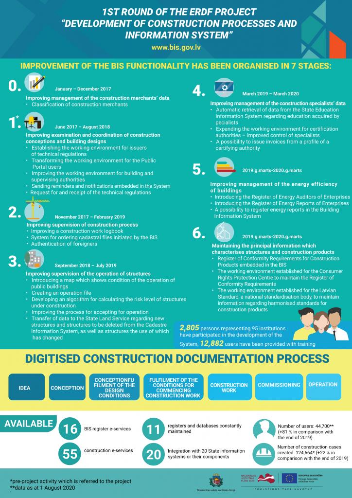 Infographic about Building information system