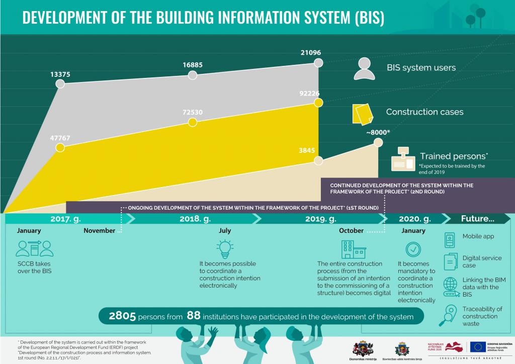 Infographic about first round of Building Information system