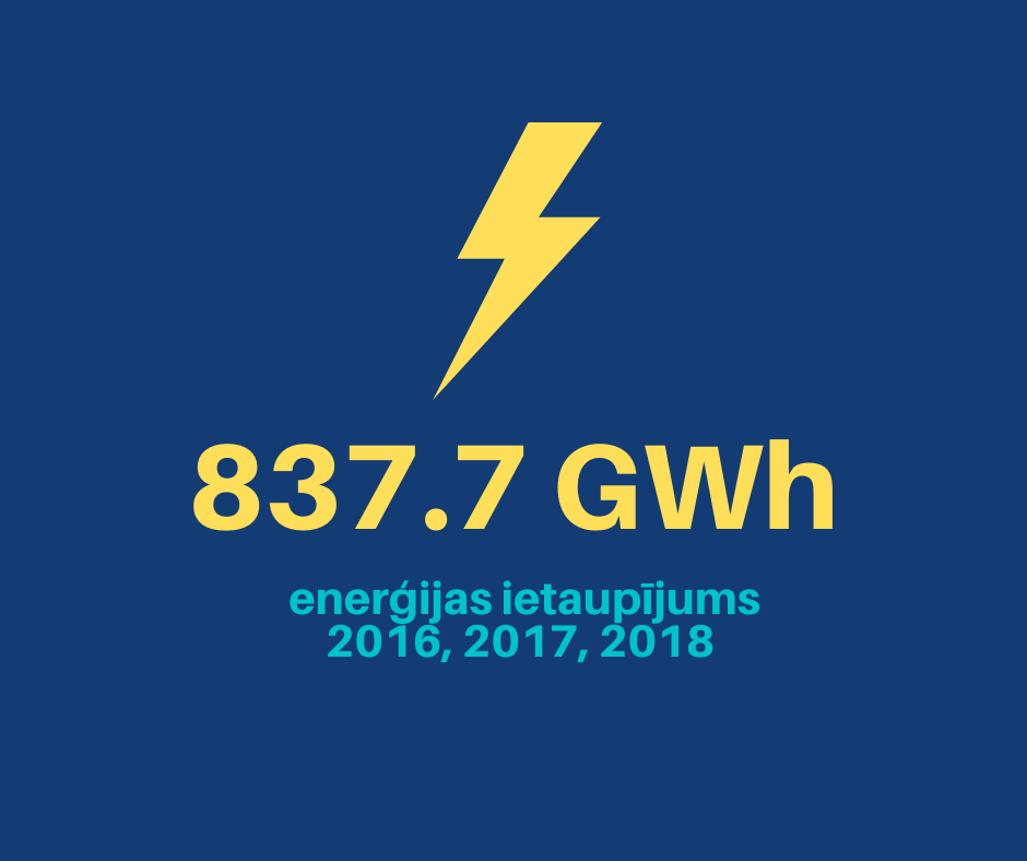 Statistika par enerģijas ietaupījumu