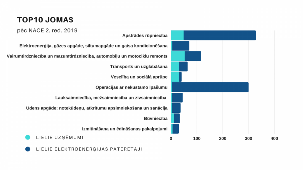 Top10 jomas elektroenerģijas patēriņā