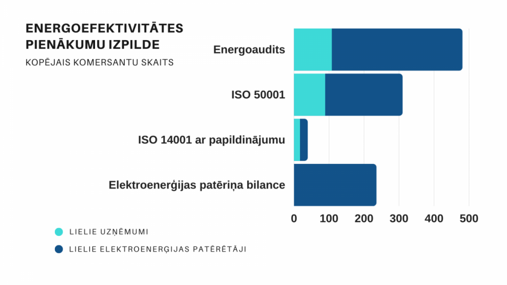 Energoefektivitātes pienākumu izpilde