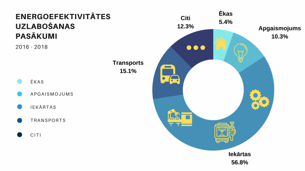 Energoefektivitātes uzlabošanas pasākumi