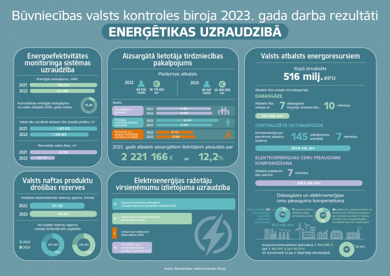 BVKB 2023. gada rezultātu enerģētikas uzraudzībā infografika