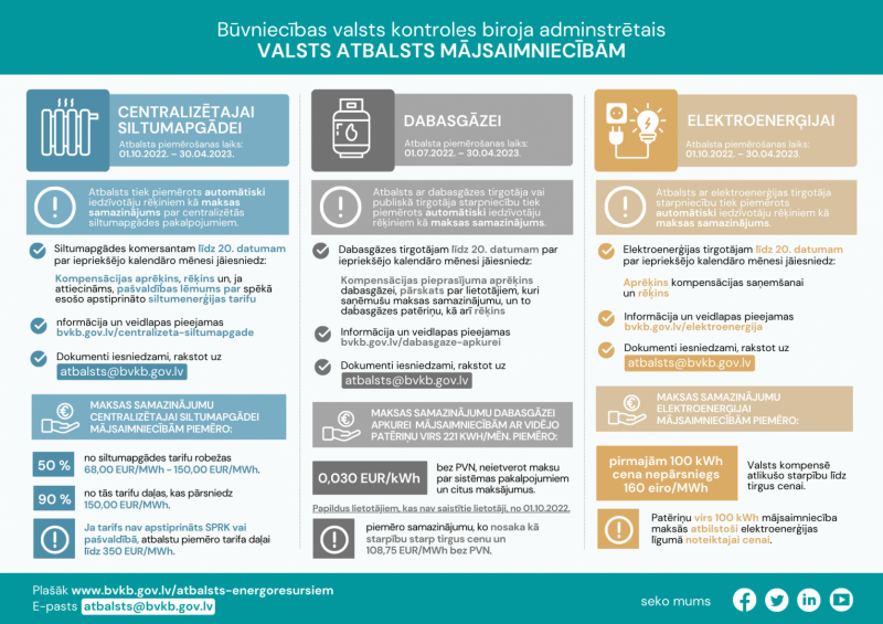 infografika par valsts atbalstiem mājsaimniecībām