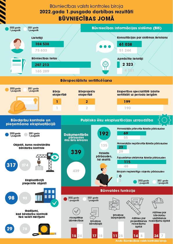 Infografika BVKB 2022.gada 1.pusgada rezultati būvniecībā