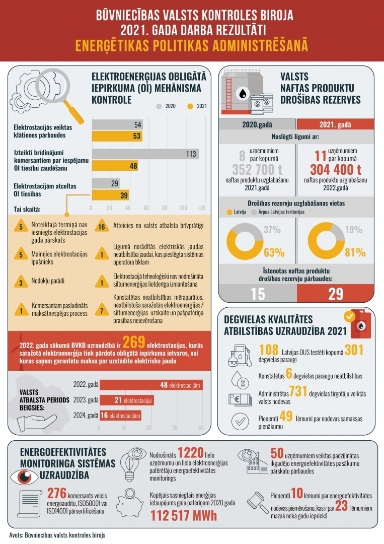 BVKB darbības rezultāti enerģētikas jomā 2021.gadā infografika