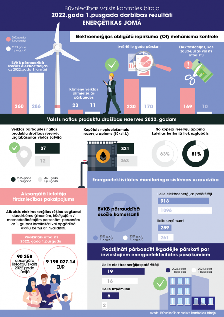 Enerģētika pirmais pusgads - Infografika