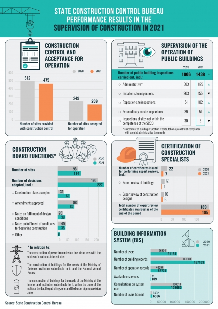 Infograph of the construction control results 2021