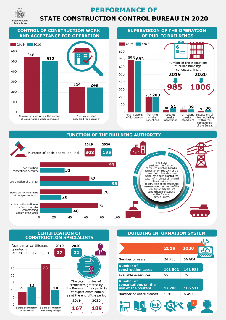 Infograph of the main achivements of the SCCB in 2020