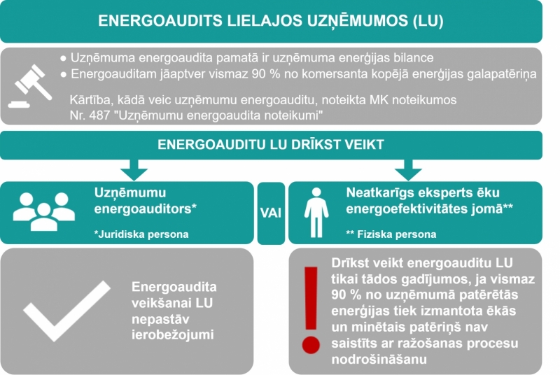 Energoaudits LU infografika