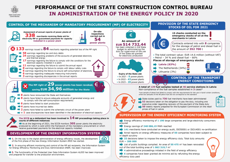 Infographics on the results of SCCB's work in energy policy administration in 2020