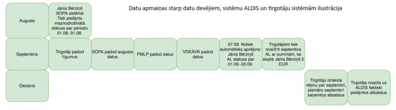 Datu apmaiņa starp datu devējiem, sistēmu ALDIS un tirgotāju sistēmām