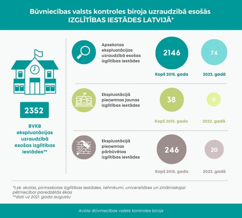 Infografika par izglītības iestāžu apsekojuma rezultātiem