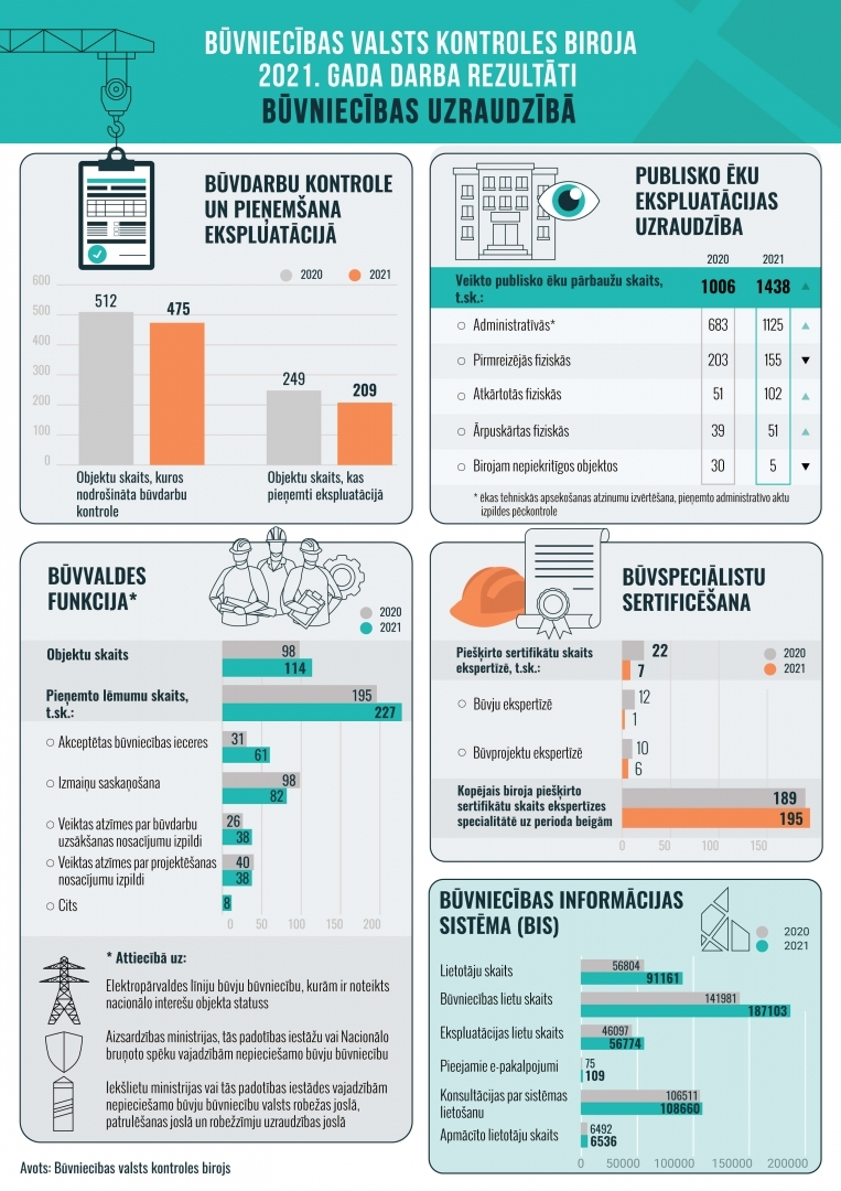 Infografika par būvniecības uzraudzībā padarīto 2021. gadā