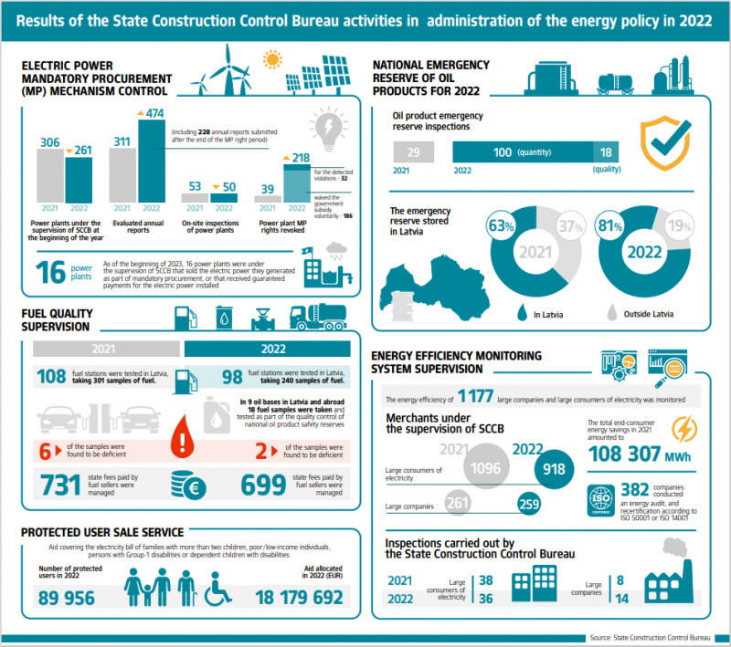 Results of the State Construction Control Bureau activities in administration of the energy policy 