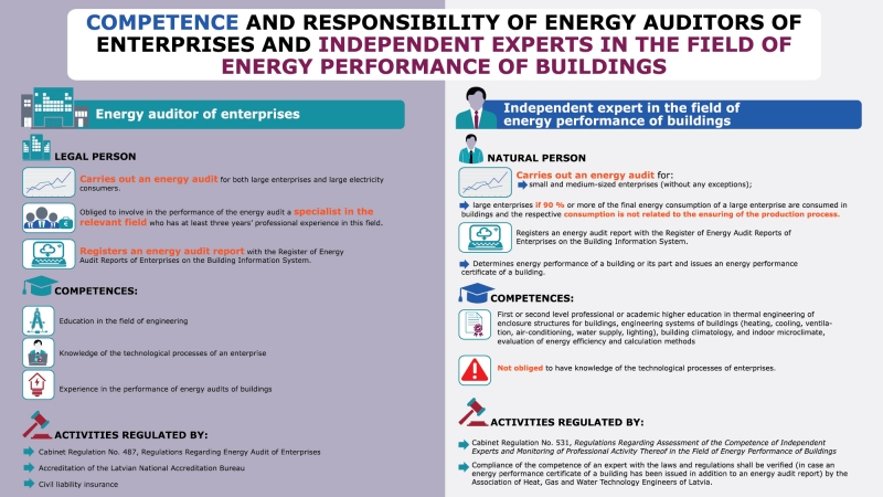 Competence and Responsibility of Energy Auditors of Enterprises and Independent Experts in the field of Energy Performance of Buildings